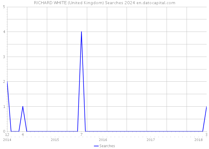 RICHARD WHITE (United Kingdom) Searches 2024 