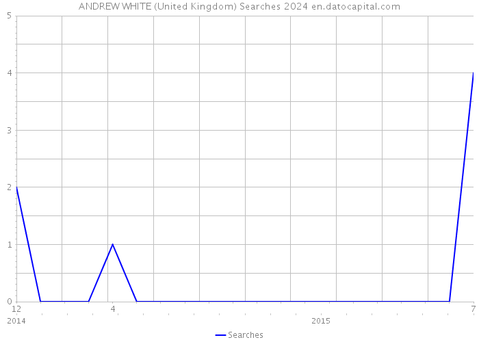 ANDREW WHITE (United Kingdom) Searches 2024 