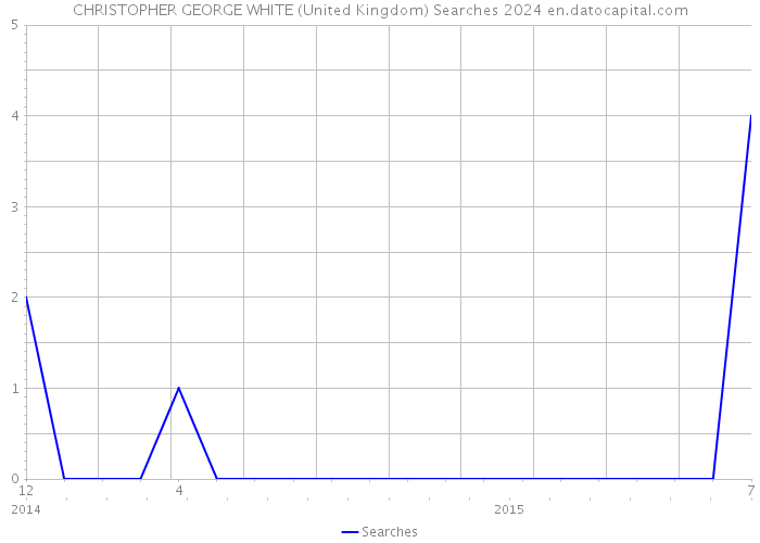 CHRISTOPHER GEORGE WHITE (United Kingdom) Searches 2024 
