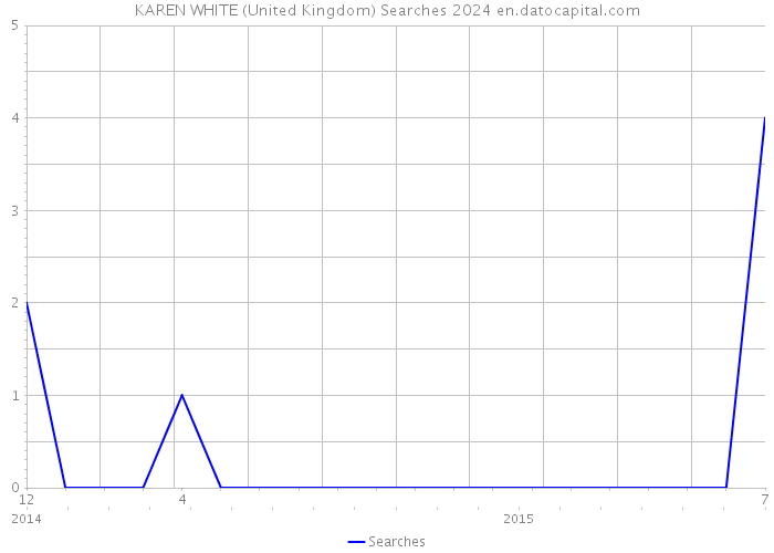 KAREN WHITE (United Kingdom) Searches 2024 