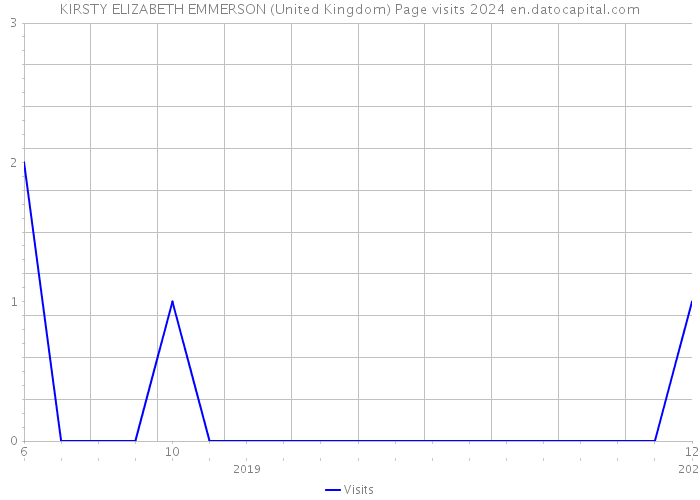 KIRSTY ELIZABETH EMMERSON (United Kingdom) Page visits 2024 