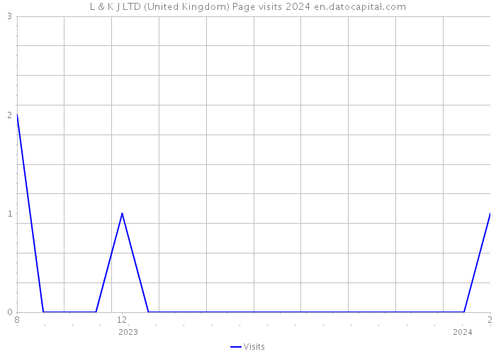 L & K J LTD (United Kingdom) Page visits 2024 