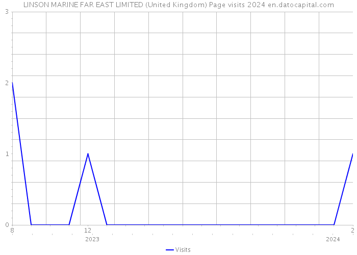 LINSON MARINE FAR EAST LIMITED (United Kingdom) Page visits 2024 