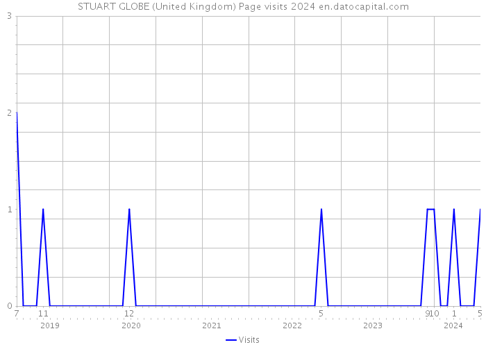 STUART GLOBE (United Kingdom) Page visits 2024 