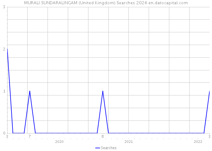 MURALI SUNDARALINGAM (United Kingdom) Searches 2024 