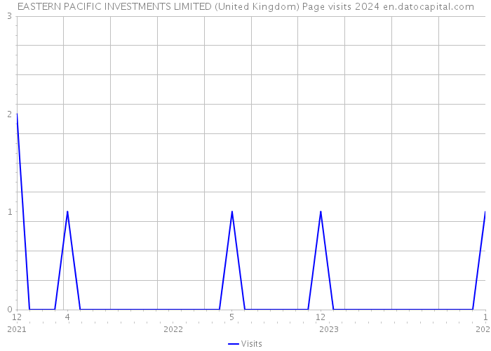EASTERN PACIFIC INVESTMENTS LIMITED (United Kingdom) Page visits 2024 