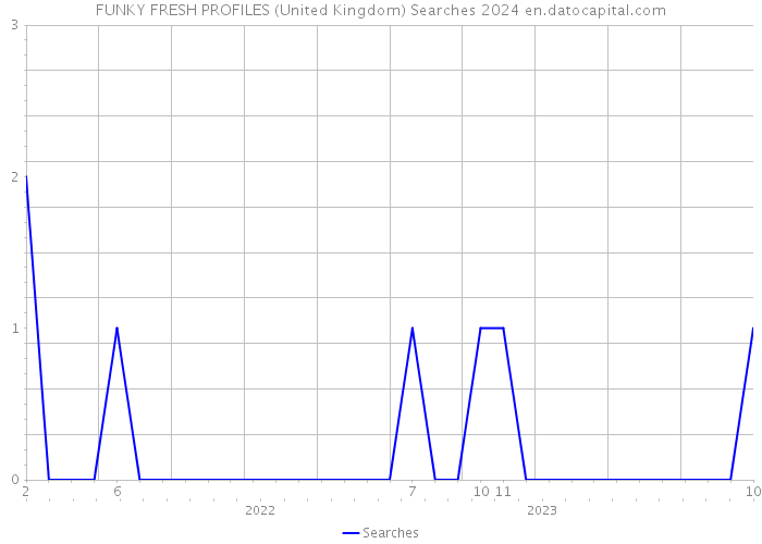 FUNKY FRESH PROFILES (United Kingdom) Searches 2024 