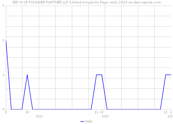 SEP VI GP FOUNDER PARTNER LLP (United Kingdom) Page visits 2024 