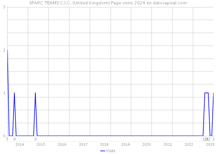 SPARC TEAMS C.I.C. (United Kingdom) Page visits 2024 