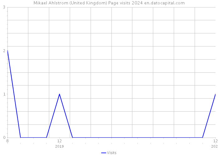 Mikael Ahlstrom (United Kingdom) Page visits 2024 