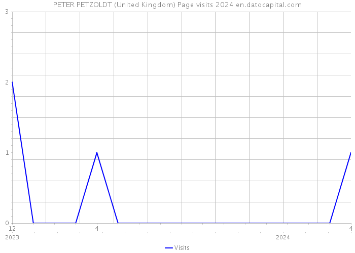 PETER PETZOLDT (United Kingdom) Page visits 2024 