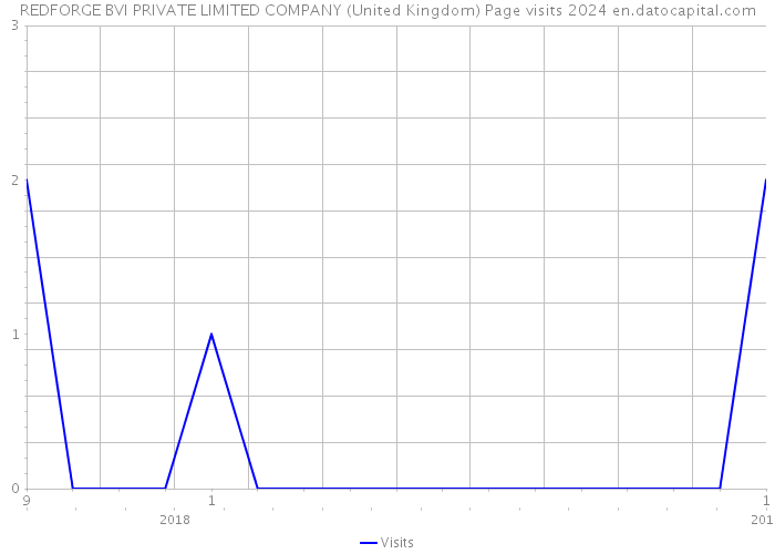 REDFORGE BVI PRIVATE LIMITED COMPANY (United Kingdom) Page visits 2024 
