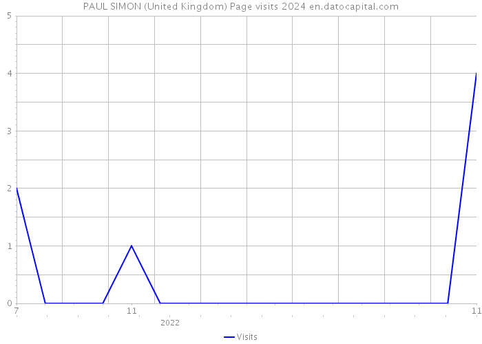 PAUL SIMON (United Kingdom) Page visits 2024 