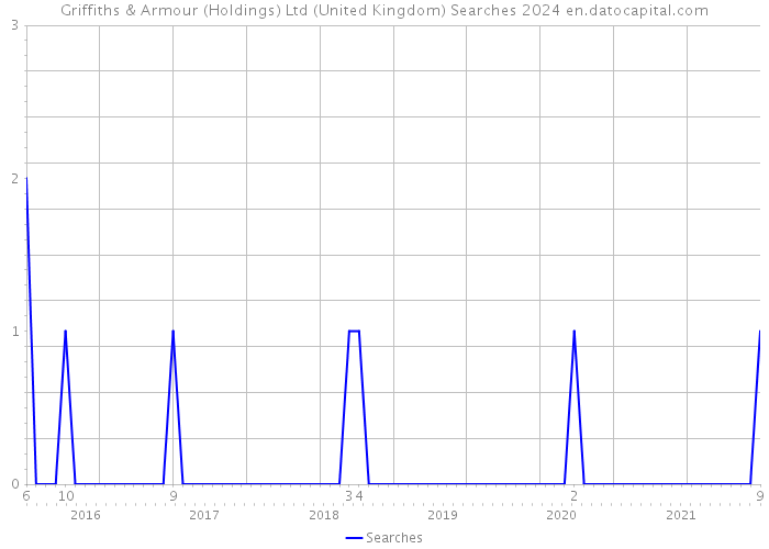 Griffiths & Armour (Holdings) Ltd (United Kingdom) Searches 2024 