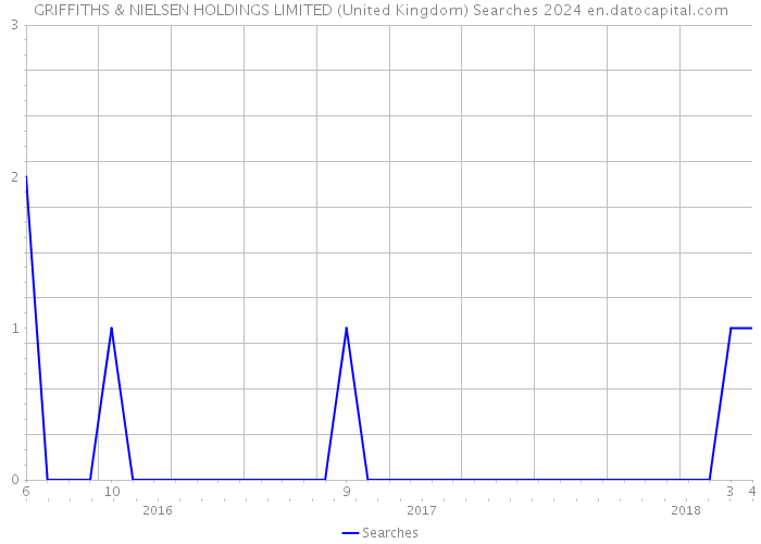 GRIFFITHS & NIELSEN HOLDINGS LIMITED (United Kingdom) Searches 2024 