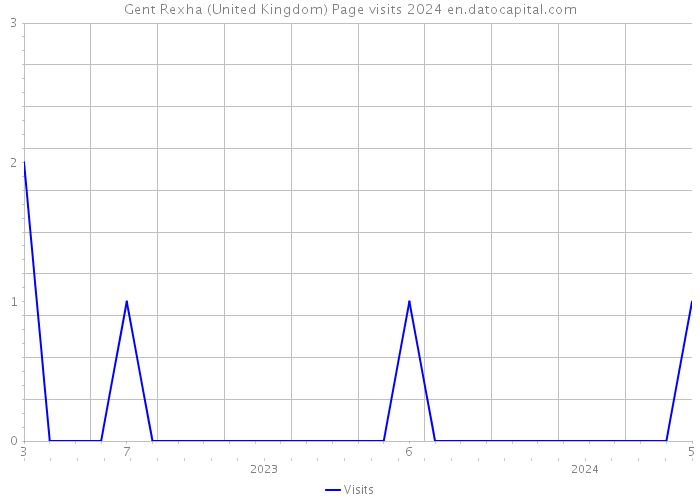 Gent Rexha (United Kingdom) Page visits 2024 