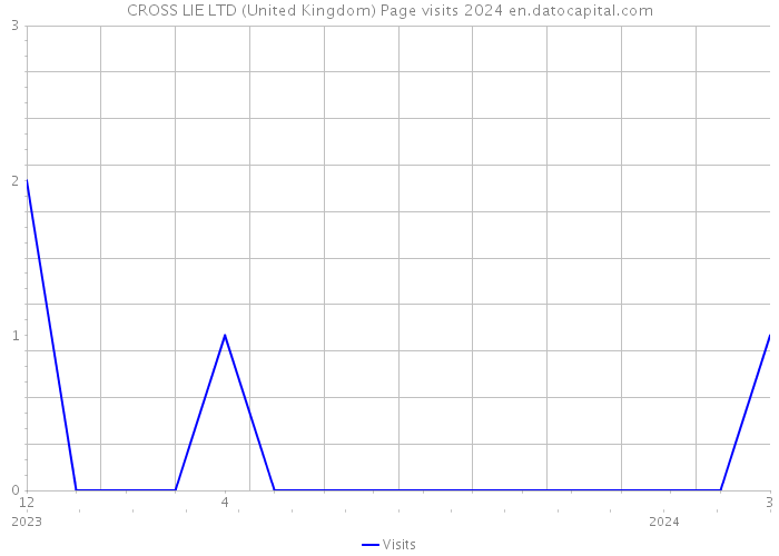 CROSS LIE LTD (United Kingdom) Page visits 2024 