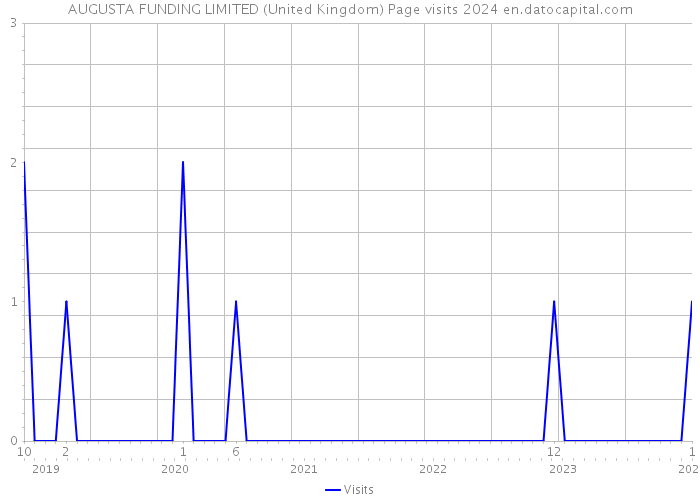 AUGUSTA FUNDING LIMITED (United Kingdom) Page visits 2024 
