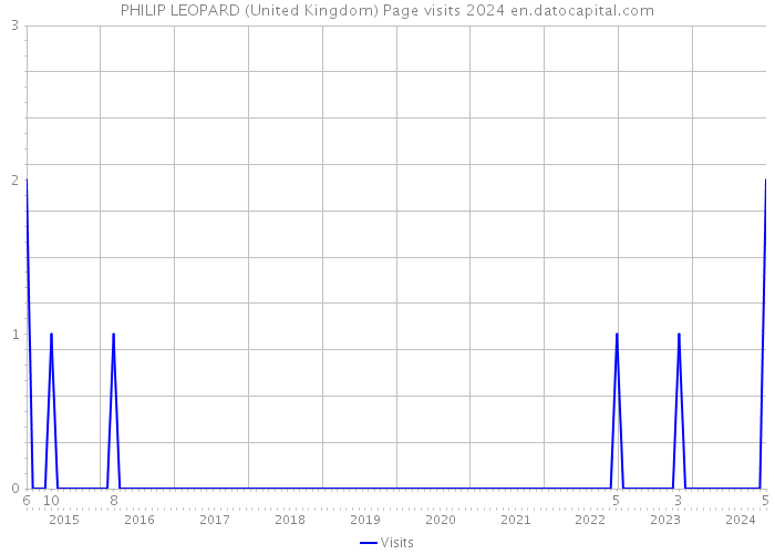 PHILIP LEOPARD (United Kingdom) Page visits 2024 