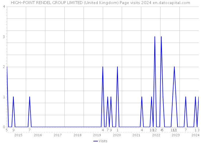 HIGH-POINT RENDEL GROUP LIMITED (United Kingdom) Page visits 2024 