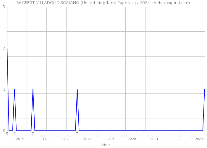 WIGBERT VILLADOLID SORIANO (United Kingdom) Page visits 2024 