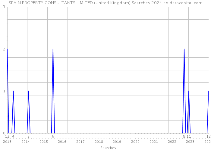 SPAIN PROPERTY CONSULTANTS LIMITED (United Kingdom) Searches 2024 