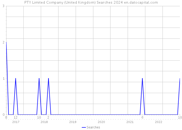PTY Limited Company (United Kingdom) Searches 2024 
