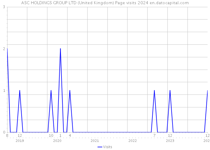 ASC HOLDINGS GROUP LTD (United Kingdom) Page visits 2024 