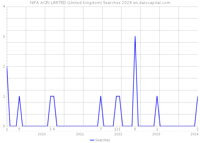 NIFA AGRI LIMITED (United Kingdom) Searches 2024 