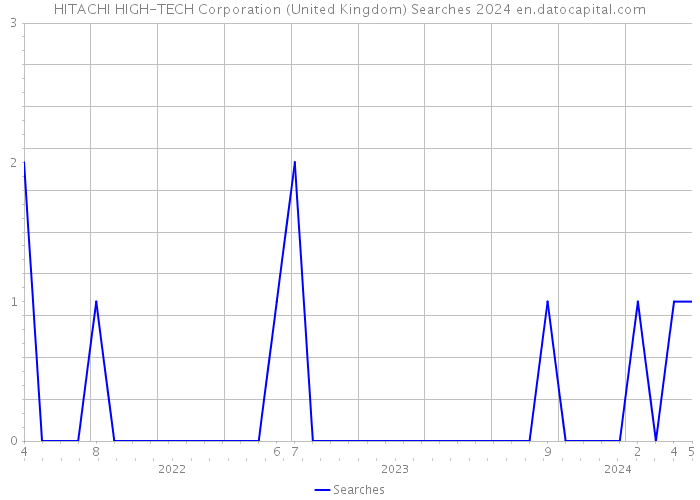HITACHI HIGH-TECH Corporation (United Kingdom) Searches 2024 