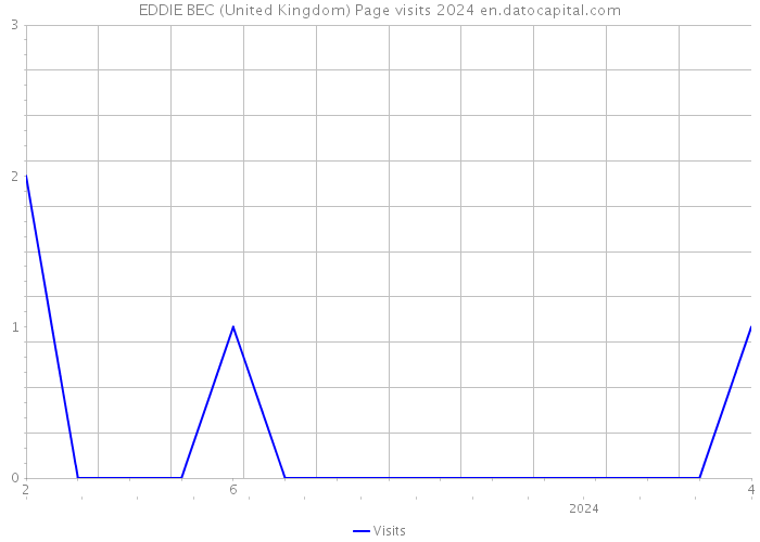 EDDIE BEC (United Kingdom) Page visits 2024 