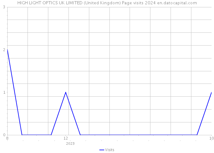 HIGH LIGHT OPTICS UK LIMITED (United Kingdom) Page visits 2024 