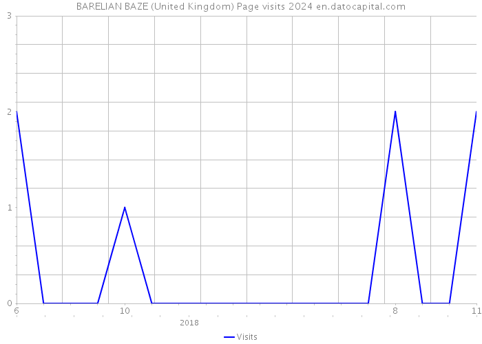 BARELIAN BAZE (United Kingdom) Page visits 2024 