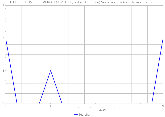 LUTTRELL HOMES (PEMBROKE) LIMITED (United Kingdom) Searches 2024 