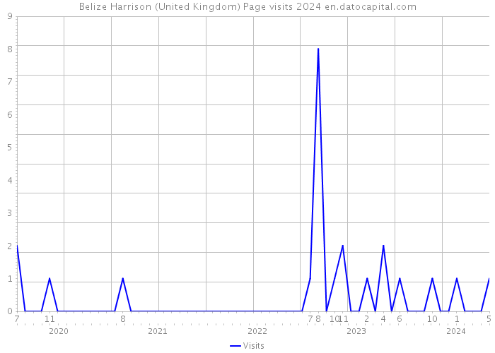Belize Harrison (United Kingdom) Page visits 2024 