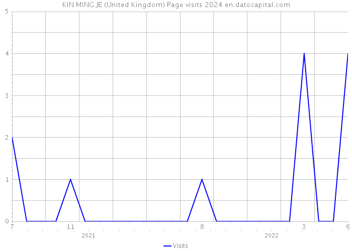 KIN MING JE (United Kingdom) Page visits 2024 