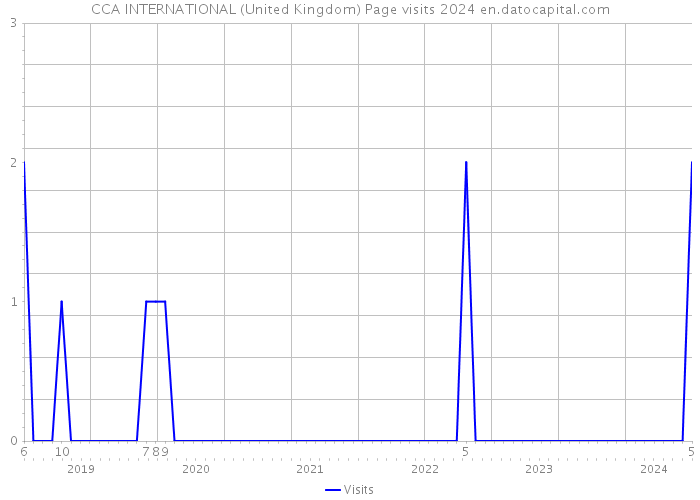 CCA INTERNATIONAL (United Kingdom) Page visits 2024 