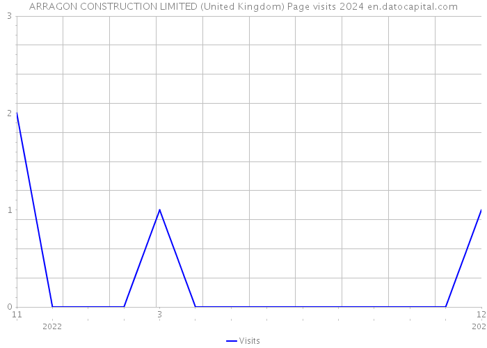 ARRAGON CONSTRUCTION LIMITED (United Kingdom) Page visits 2024 