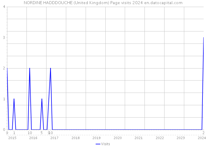 NORDINE HADDDOUCHE (United Kingdom) Page visits 2024 