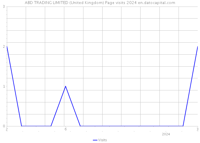ABD TRADING LIMITED (United Kingdom) Page visits 2024 