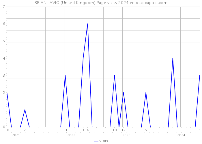 BRIAN LAVIO (United Kingdom) Page visits 2024 