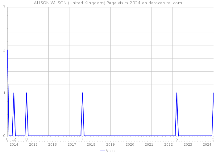 ALISON WILSON (United Kingdom) Page visits 2024 