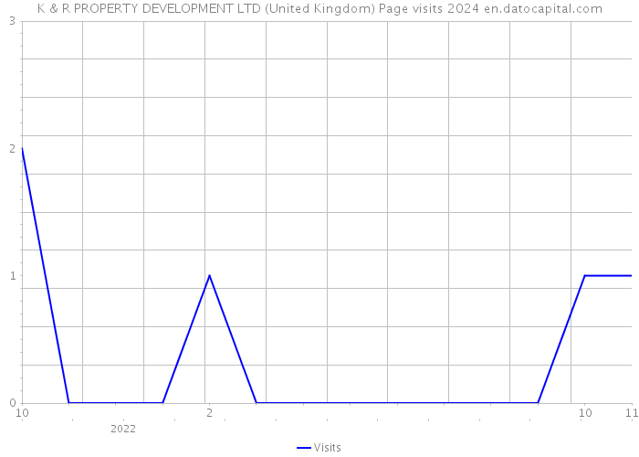 K & R PROPERTY DEVELOPMENT LTD (United Kingdom) Page visits 2024 