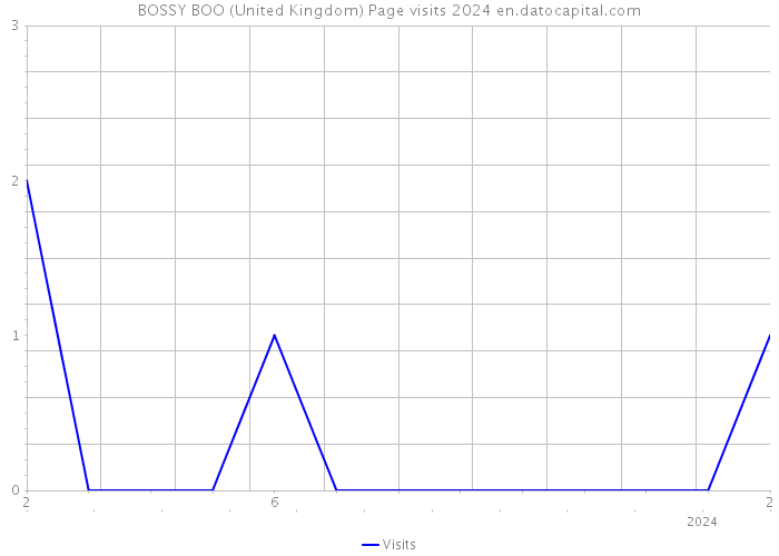 BOSSY BOO (United Kingdom) Page visits 2024 