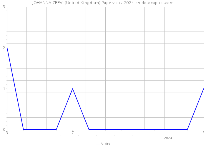 JOHANNA ZEEVI (United Kingdom) Page visits 2024 