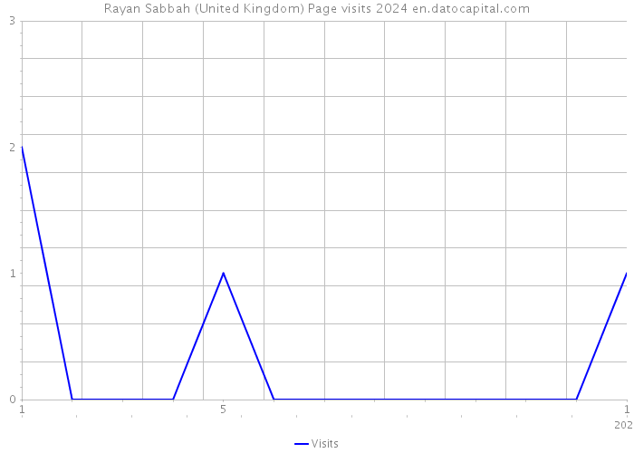 Rayan Sabbah (United Kingdom) Page visits 2024 