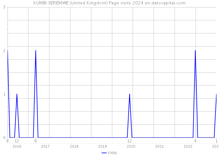 KUMBI SEREMWE (United Kingdom) Page visits 2024 