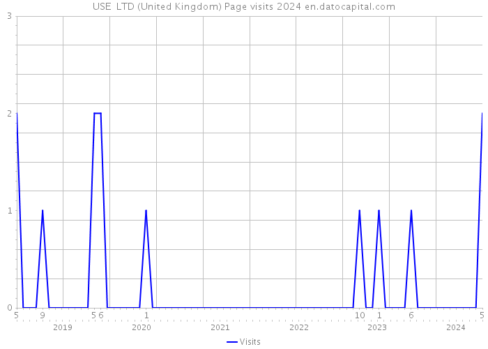 USE+ LTD (United Kingdom) Page visits 2024 