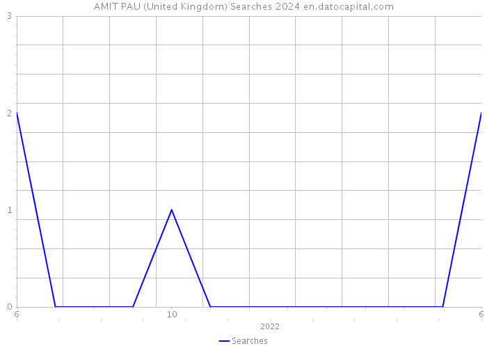 AMIT PAU (United Kingdom) Searches 2024 