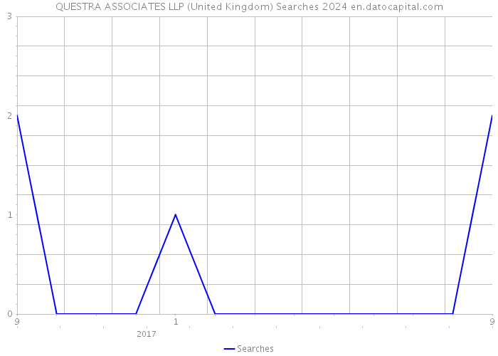 QUESTRA ASSOCIATES LLP (United Kingdom) Searches 2024 